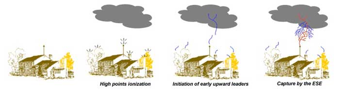 ESE Lightning Arrester